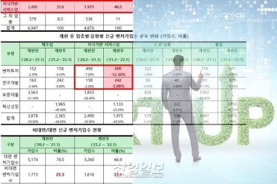 벤처기업, 재무 안정성 중심에서 혁신성 평가 중심으로 변화