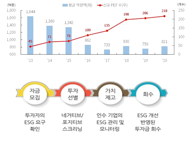 기업 사업재편 촉진 위한 사모펀드 역할 강화 필요