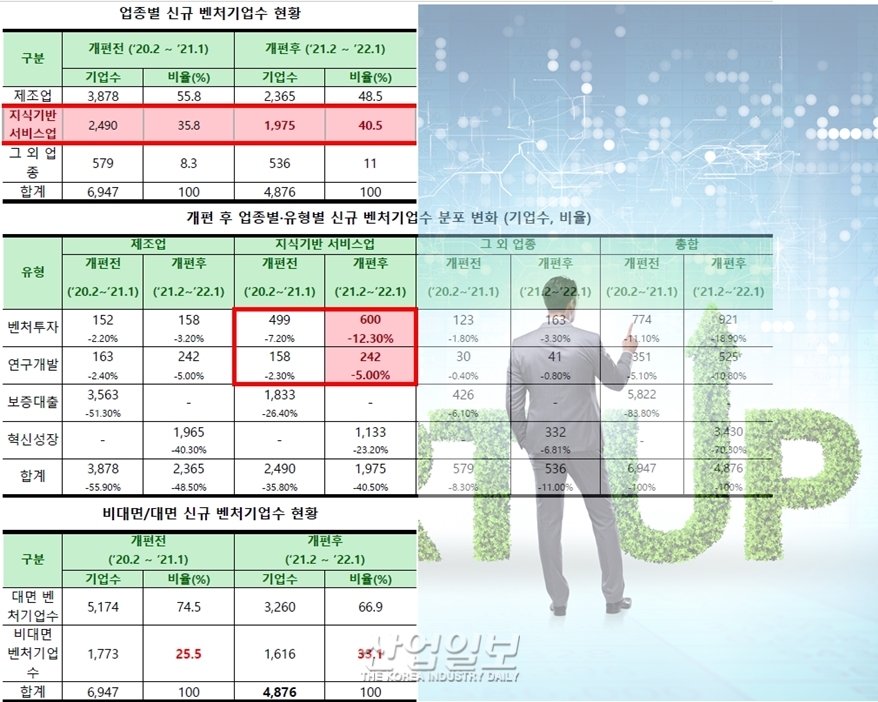 벤처기업, 재무 안정성 중심에서 혁신성 평가 중심으로 변화