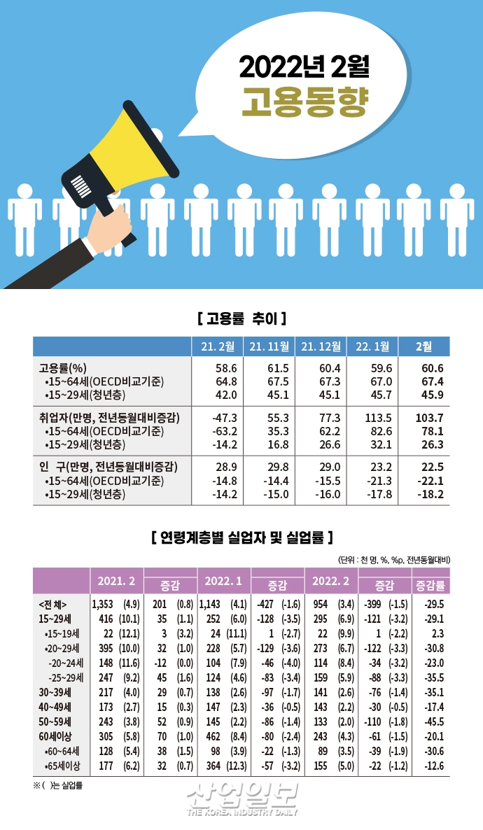 [그래픽뉴스] 지난달 15~64세 고용률 상승…고용시장 봄바람 부나
