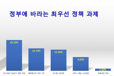 기업, 탄소중립 위한 투자 비용과 감축 수단 부족