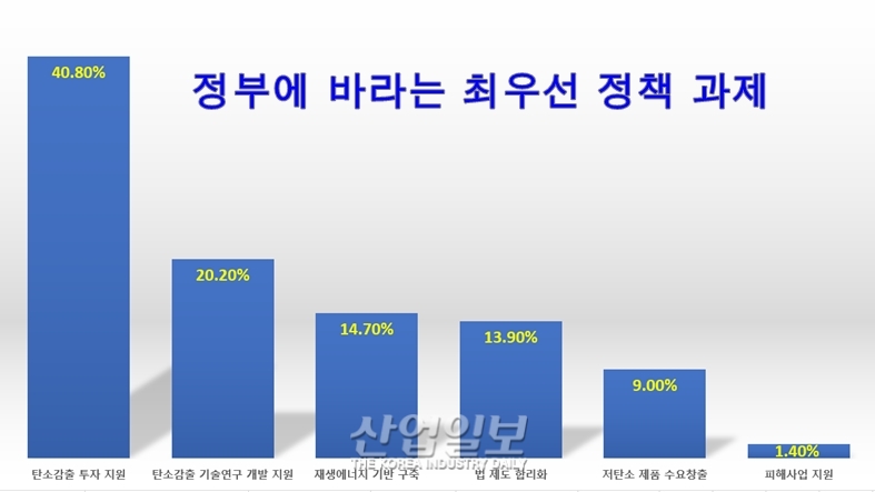 기업, 탄소중립 위한 투자 비용과 감축 수단 부족
