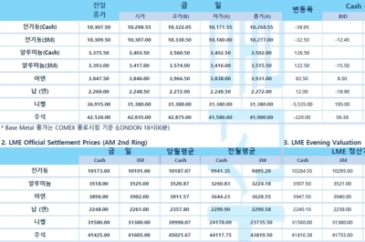 [3월21일] 국채금리 가파른 상승, 증시 낙폭 키워(LME Daily Report)