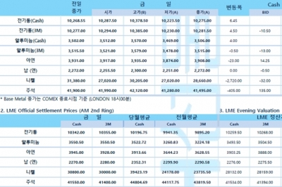 [3월22일] 모건, 러시아의 우크라이나 침공에도 기업들 디폴트 많지 않을 것(LME Daily Report)