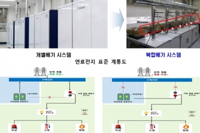 충남 수소 규제자유특구, 수소연료전지 발전시스템 실증 착수