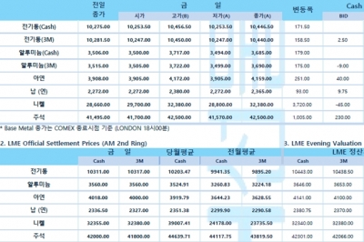 [3월23일] 원유재고 감소, 유가 강세, 증시 약세(LME Daily Report)