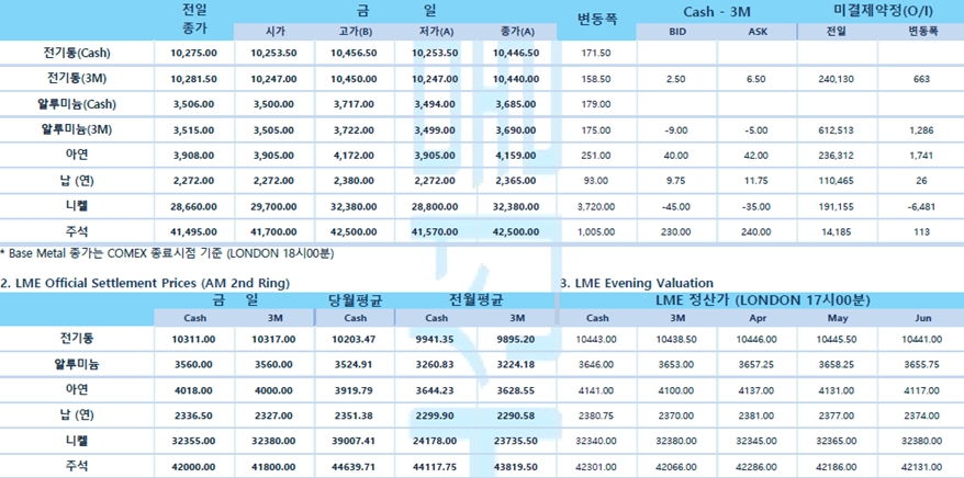 [3월23일] 원유재고 감소, 유가 강세, 증시 약세(LME Daily Report)