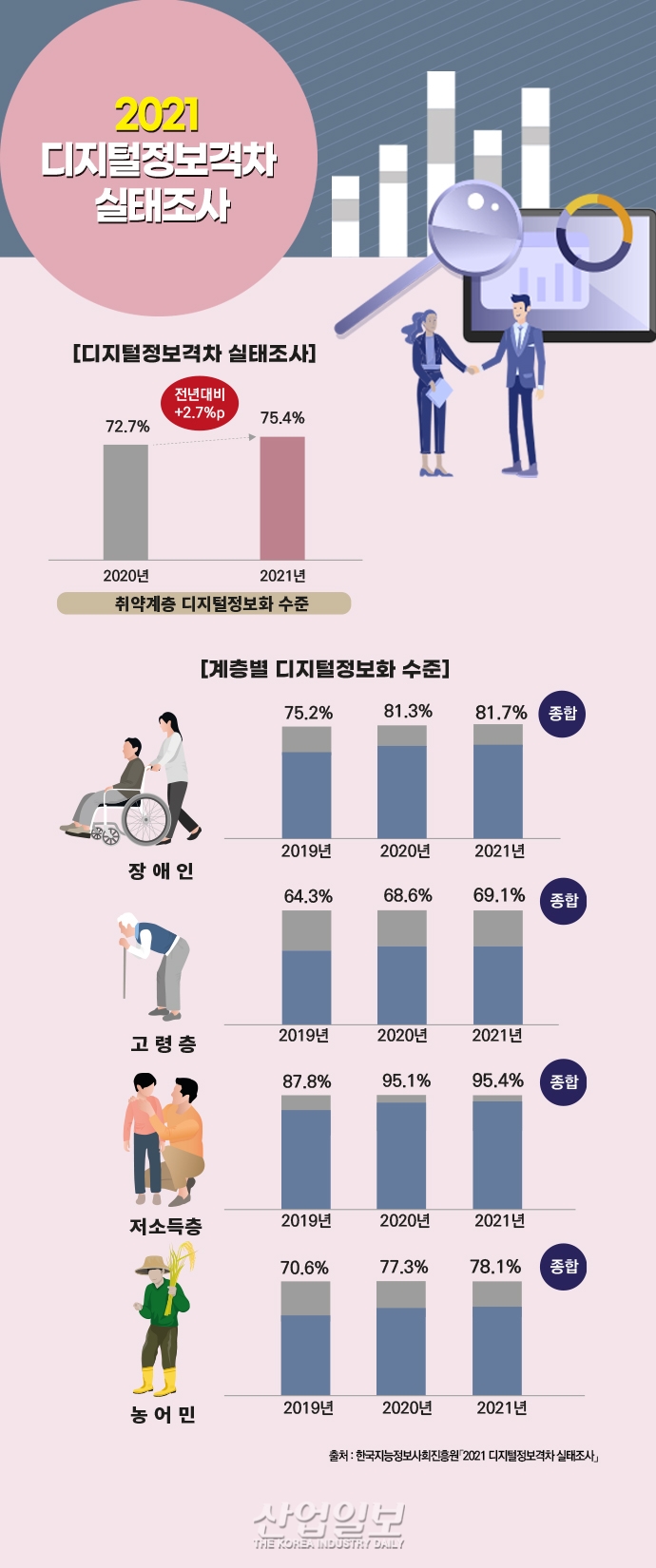 [그래픽뉴스] 일상의 비대면화…취약계층 디지털정보화 수준 2.7% 상승