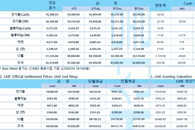 [3월25일] CITI, 연준 향후 4차례 FOMC서 50bp 인상 가능(LME Daily Report)