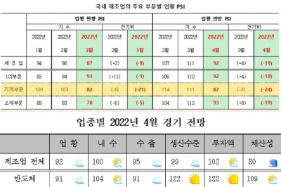 3월 자동차와 기계부문 전 업종 PSI, 100 '하회'