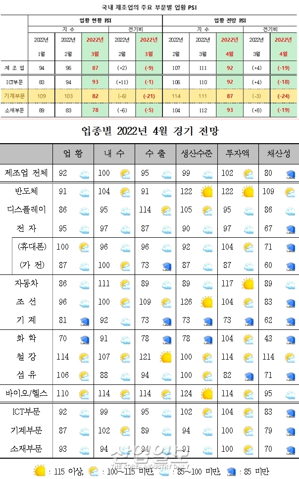 3월 자동차와 기계부문 전 업종 PSI, 100 '하회'