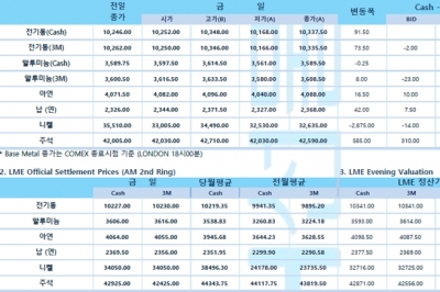 [3월28일] 일본 엔화, 3년 3개월 만 가장 낮은 수준 하락(LME Daily Report)
