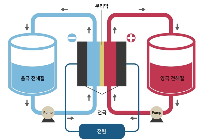 한국전기연구원, 탄소중립 속 진주 ‘레독스흐름전지 시험인증센터’ 구축