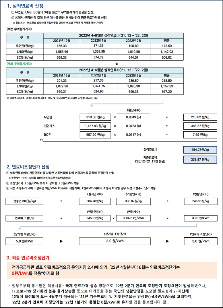 코로나19 장기화·물가 상승으로 2분기 연료비 조정단가 유보