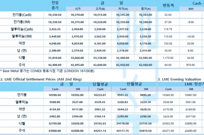 [3월30일] 달러 약세에 금 가격 상승(LME Daily Report)