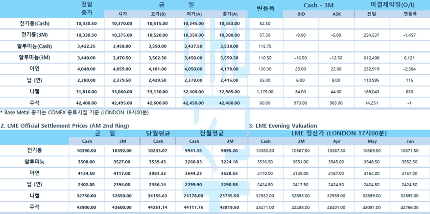 [3월30일] 달러 약세에 금 가격 상승(LME Daily Report)