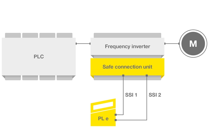 로이체일렉트로닉, 안전 위치 감지·바코드 위치 포지셔닝 동시 수행 센서  선보여