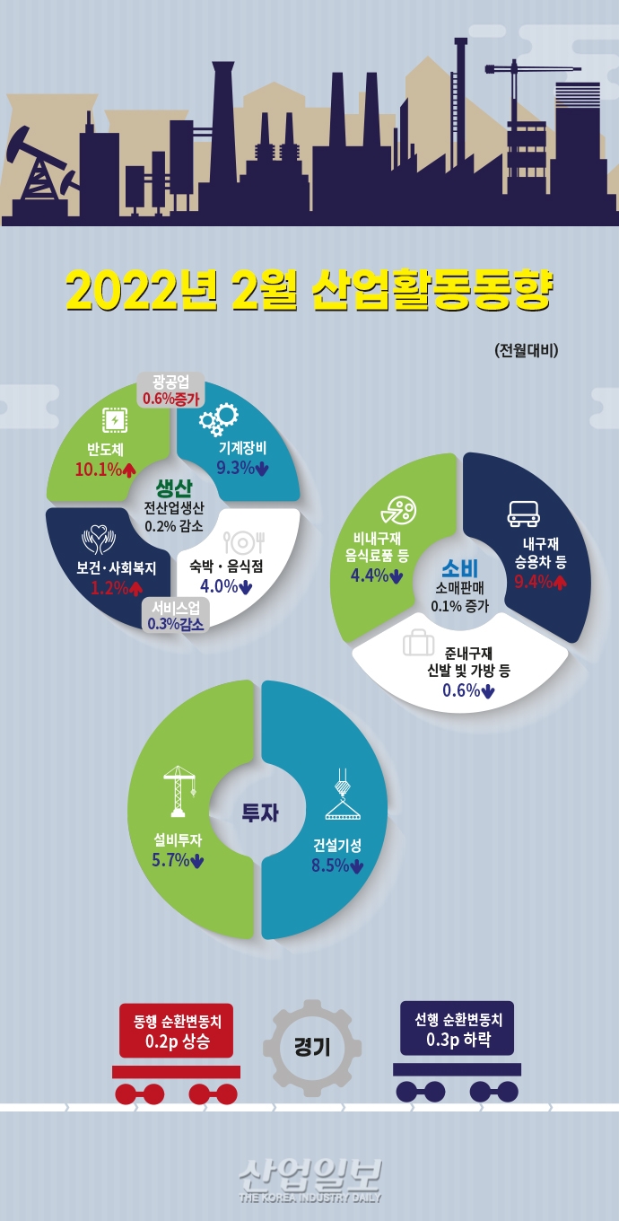 [그래픽뉴스] 전산업생산, 오미크론 여파로 두 달 째 감소세