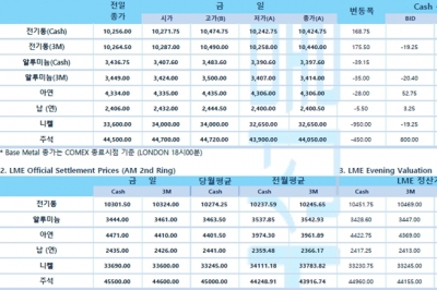 [4월4일] 뉴욕 증시, 국채금리 주시, 불확실성 속 강보합 출발(LME Daily Report)