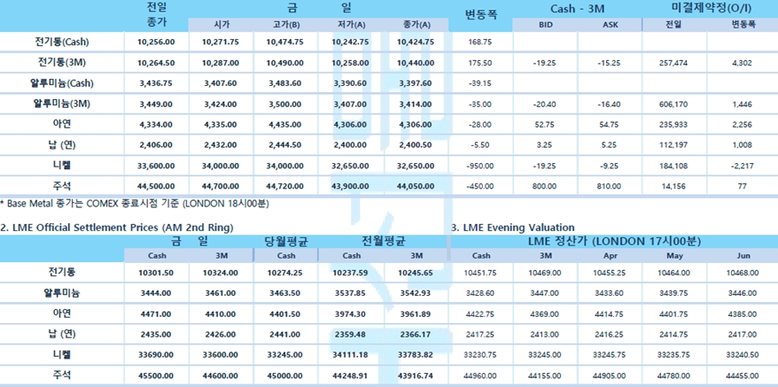 [4월4일] 뉴욕 증시, 국채금리 주시, 불확실성 속 강보합 출발(LME Daily Report)