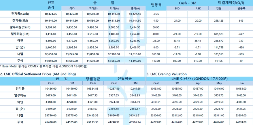 [4월5일] EU 러시아 추가 제재·연준 매파적 기조·뉴욕증시 3대 지수↓(LME Daily Report)