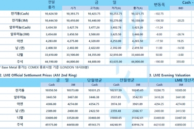 [4월6일] FOMC 의사록 발표 주시, 뉴욕증시 하락 출발(LME Daily Report)