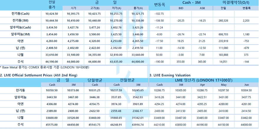 [4월6일] FOMC 의사록 발표 주시, 뉴욕증시 하락 출발(LME Daily Report)