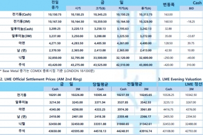 [4월12일] FED, 금리 인상 가능성 농후(LME Daily Report)