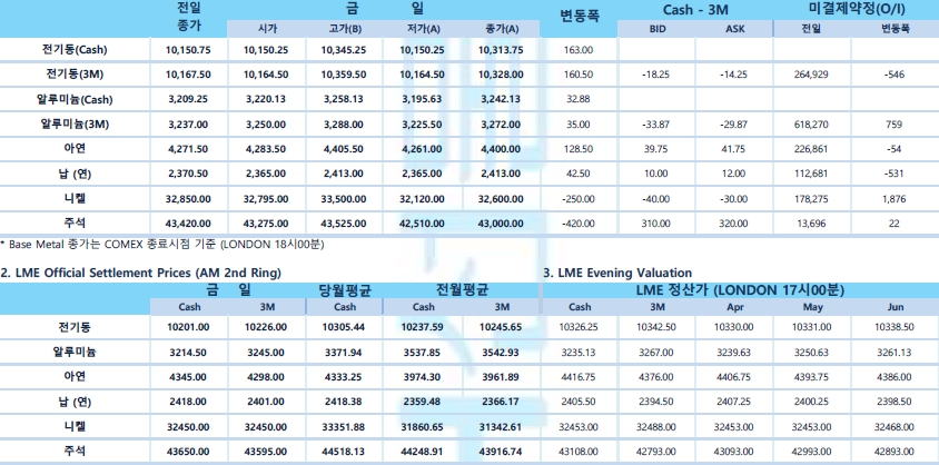 [4월12일] FED, 금리 인상 가능성 농후(LME Daily Report)