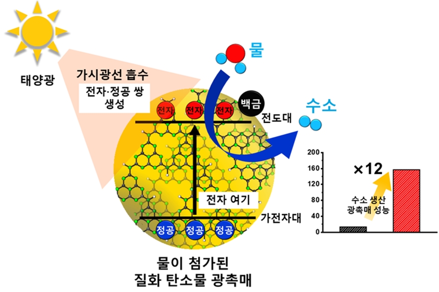 태양광으로 그린 수소 생산…新구조 ‘비금속 광촉매’ 개발