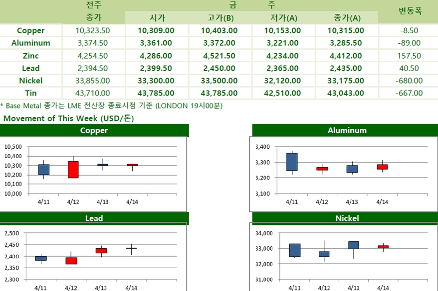 [4월15일] 미국 3월 CPI 전년대비 8.5% 증가(LME Weekly Report)