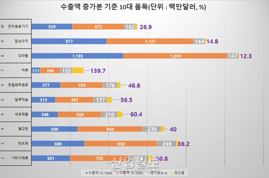 올해 1분기 중소기업 수출, 역대 최고치 찍었다