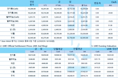 [4월20일] 뉴욕 증시, 경기 성장 둔화 우려 속 혼조 출발(LME Daily Report)