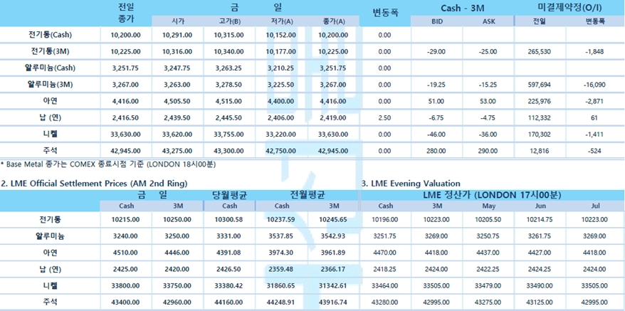[4월20일] 뉴욕 증시, 경기 성장 둔화 우려 속 혼조 출발(LME Daily Report)