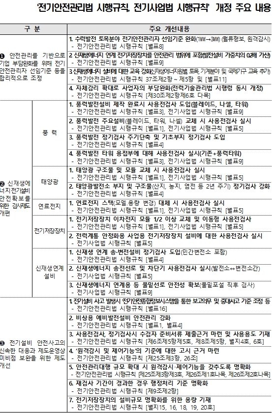 ‘전기안전관리법 시행규칙’, ‘전기사업법 시행규칙’개정