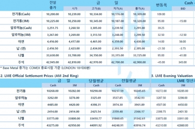 [4월21일] 뉴욕증시, 기업 호실적 발표 속 상승 출발(LME Daily Report)