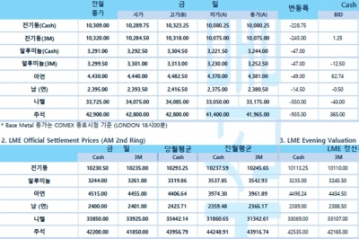 [4월22일] 뉴욕 증시, 매파 연준 재확인에 약세 출발(LME Daily Report)