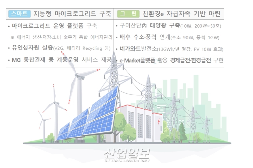 산업단지 마이크로그리드 표준 모델 구축