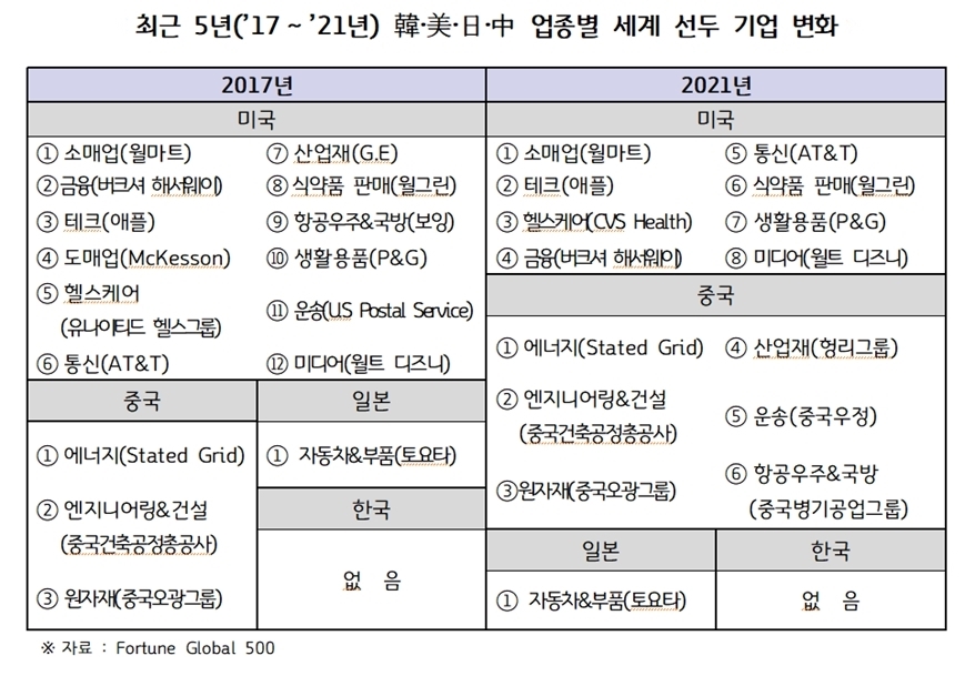 韓 글로벌 대기업, 美·日·中 대비 경영성과 ‘가장 부진’
