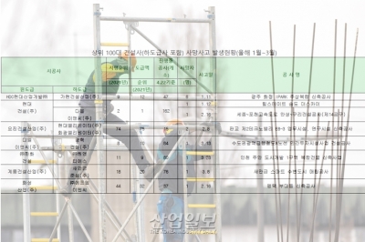 사망 사고 발생 많은 건설사 공개, 현재 건설사고 사망자 55명