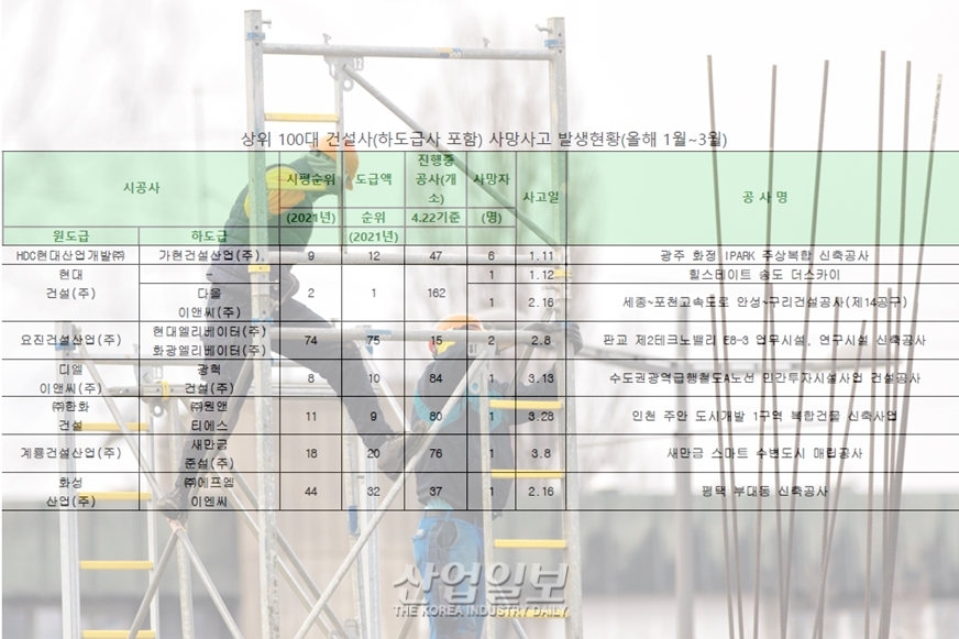 사망 사고 발생 많은 건설사 공개, 현재 건설사고 사망자 55명