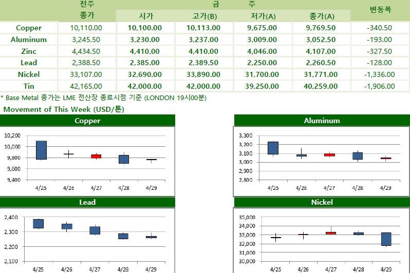 [5월3일] 글로벌 납 시장 초과 공급 예상, 아연 공급 부족(Weekly Metal Report)