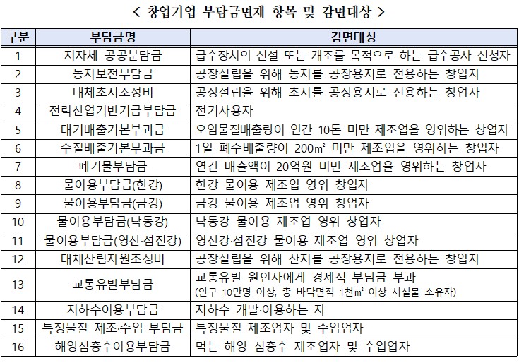 정태호, 제조 창업기업 '부담금 면제' 지원 연장 법안 발의