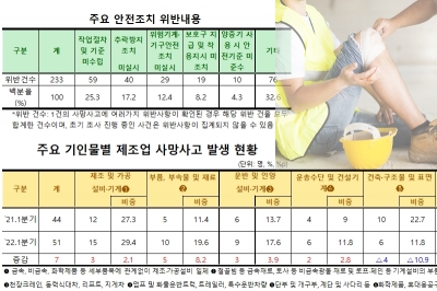 지난해 같은 기간 대비 올해 산재 사망자 ↓