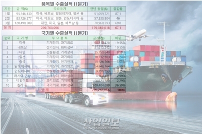 지패스기업 1분기 수출 큰 폭 증가