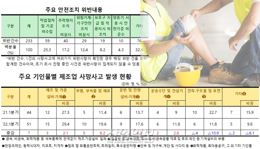 지난해 같은 기간 대비 올해 산재 사망자 ↓