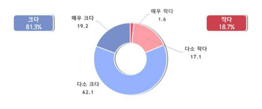중대재해처벌법, 몰라서 준수 못해 ... 전문인력 배출 시급