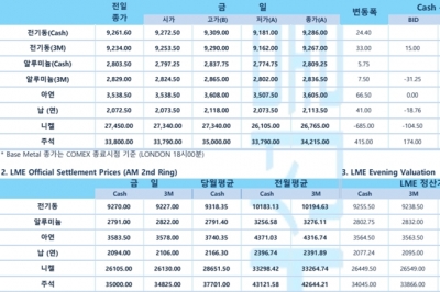 [5월16일] 유럽 증시, 중국 지표 추락에 약세(LME Daily Report)