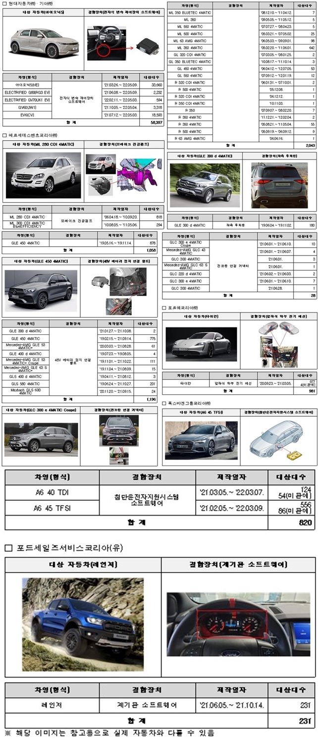 현대·기아·벤츠·포르쉐·아우디 등 '리콜', 6만4천754대