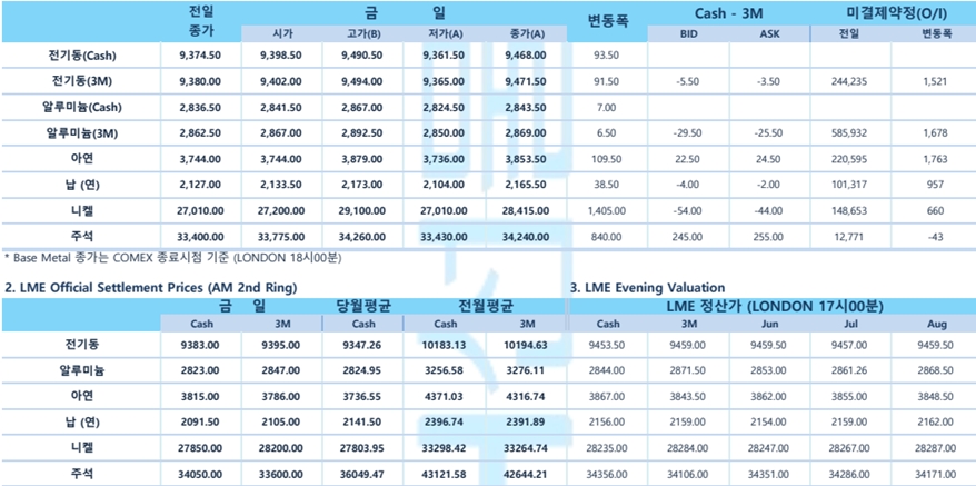 [5월27일] 뉴욕증시, 물가 상승 지표 둔화에 상승 출발(LME Daily Report)
